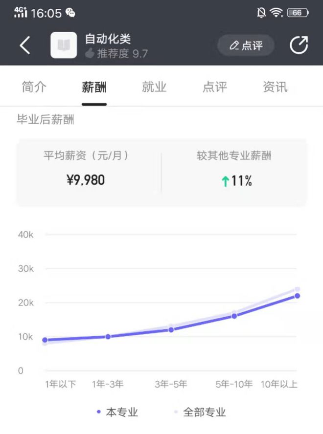 FB体育 FB体育平台大数据告诉你：自动化类专业的学生毕业后能拿多少薪资？(图1)