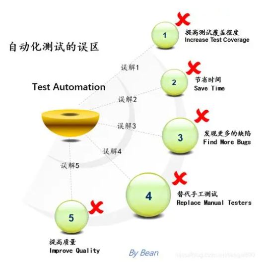 FB体育 FB体育平台如何避免自动化测试常见的错误和误解？(图1)