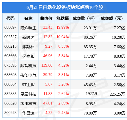 自动化设备板块6FB体育 FB体育平台月21日跌217%华工科技领跌北向资金增持1708亿元(图1)