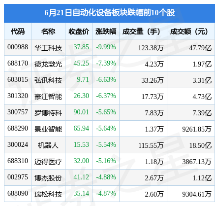 FB体育 FB体育平台自动化设备板块6月21日跌217%华工科技领跌北向资金增持1708亿元(图2)