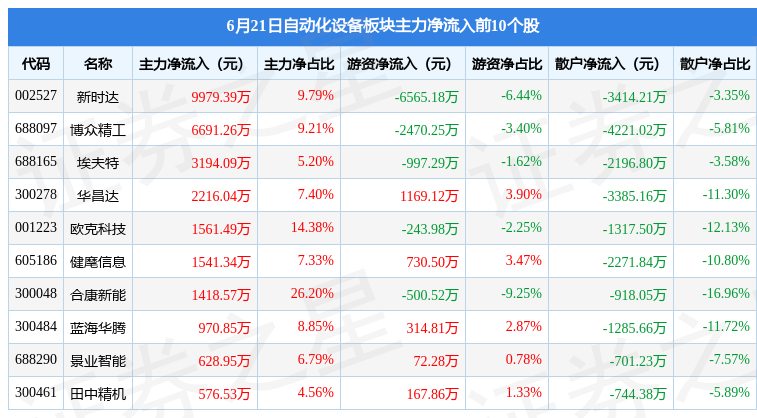 自动化设备板块6FB体育 FB体育平台月21日跌217%华工科技领跌北向资金增持1708亿元(图3)
