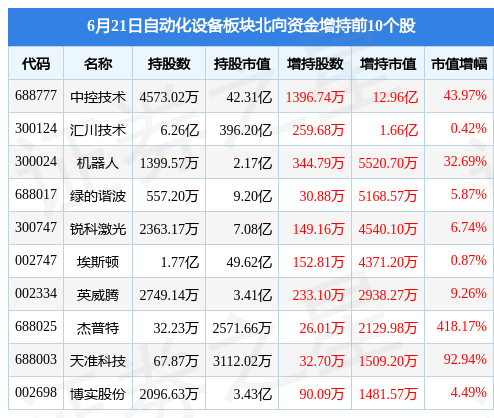 FB体育 FB体育平台自动化设备板块6月21日跌217%华工科技领跌北向资金增持1708亿元(图4)