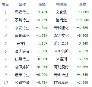 FB体育 FB体育平台午评：指数早盘涨跌不一 自动化设备板块领涨(图2)