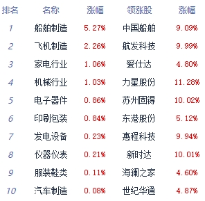 FB体育 FB体育平台午评：指数早盘涨跌不一 自动化设备板块领涨(图1)