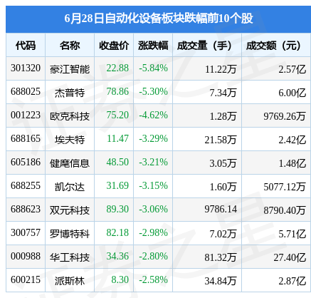 FB体育 FB体育平台自动化设备板块6月28日跌012%豪江智能领跌主力资金净流出783亿元(图2)