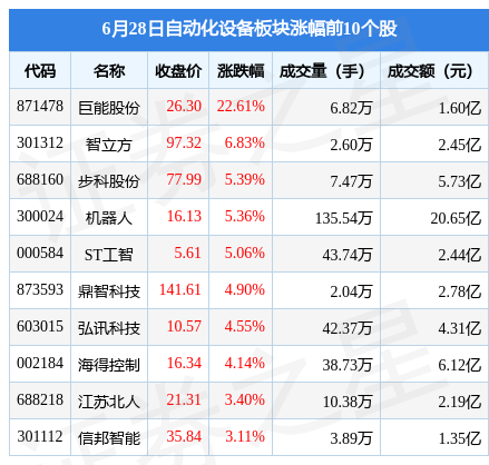FB体育 FB体育平台自动化设备板块6月28日跌012%豪江智能领跌主力资金净流出783亿元(图1)