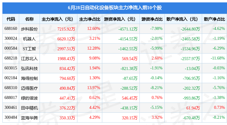 FB体育 FB体育平台自动化设备板块6月28日跌012%豪江智能领跌主力资金净流出783亿元(图3)