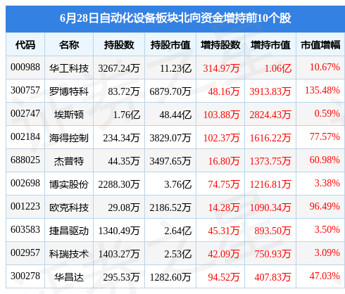 FB体育 FB体育平台自动化设备板块6月28日跌012%豪江智能领跌主力资金净流出783亿元(图4)
