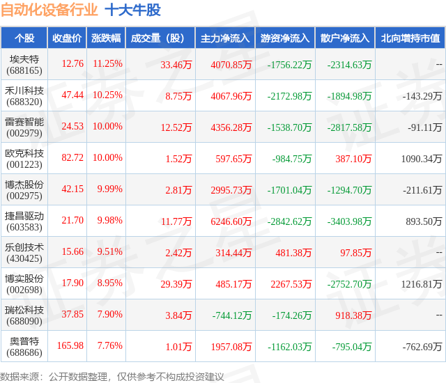 FB体育 FB体育平台6月29日自动化设备行业十大牛股一览(图1)