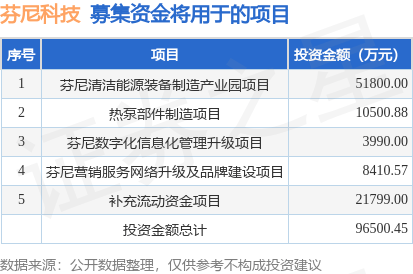 FB体育 FB体育平台IPO动态：芬尼科技拟在深交所主板上市募资85亿元(图1)