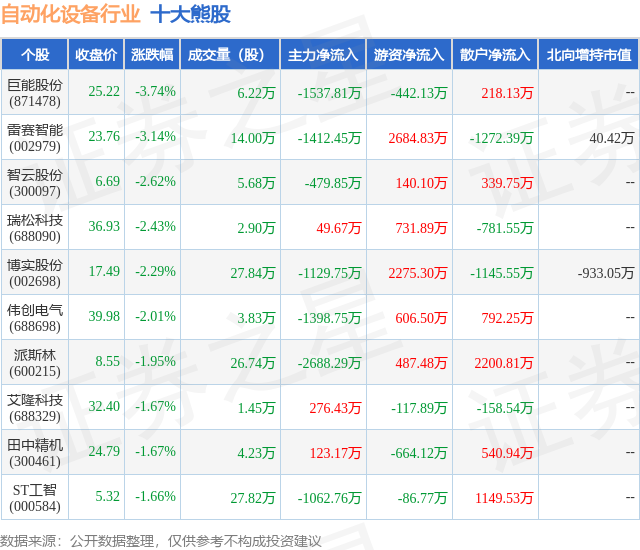 FB体育 FB体育平台6月30日自动化设备行业十大熊股一览(图1)