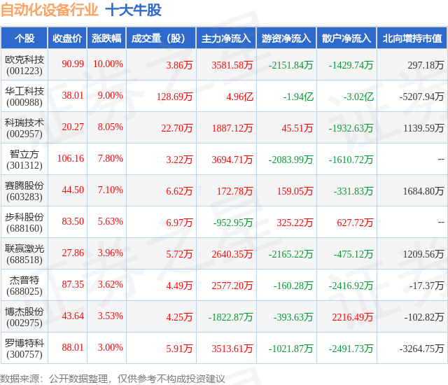 FB体育 FB体育平台6月30日自动化设备行业十大牛股一览(图1)
