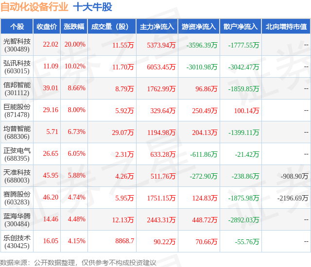 FB体育 FB体育平台7月4日自动化设备行业十大牛股一览(图1)
