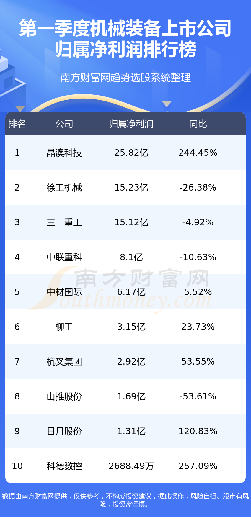FB体育 FB体育平台机械装备企业前十名2023第一季度上市公司净利润排行榜前10(图1)