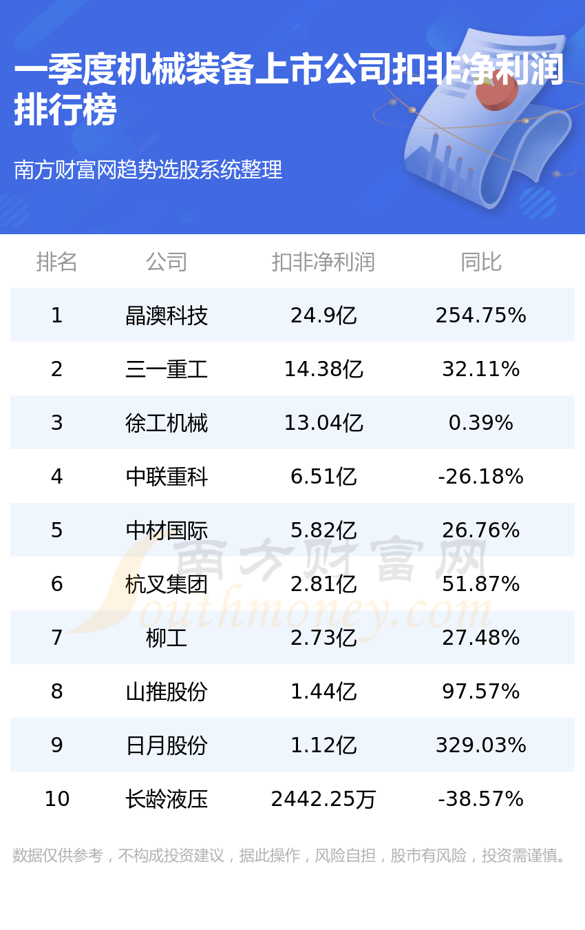 FB体育 FB体育平台机械装备企业前十名2023第一季度上市公司净利润排行榜前10(图2)