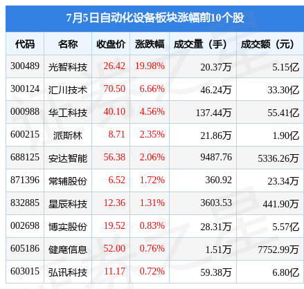 FB体育 FB体育平台自动化设备板块7月5日涨106%光智科技领涨主力资金净流出627亿元(图1)