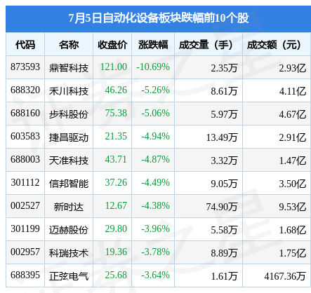 FB体育 FB体育平台自动化设备板块7月5日涨106%光智科技领涨主力资金净流出627亿元(图2)