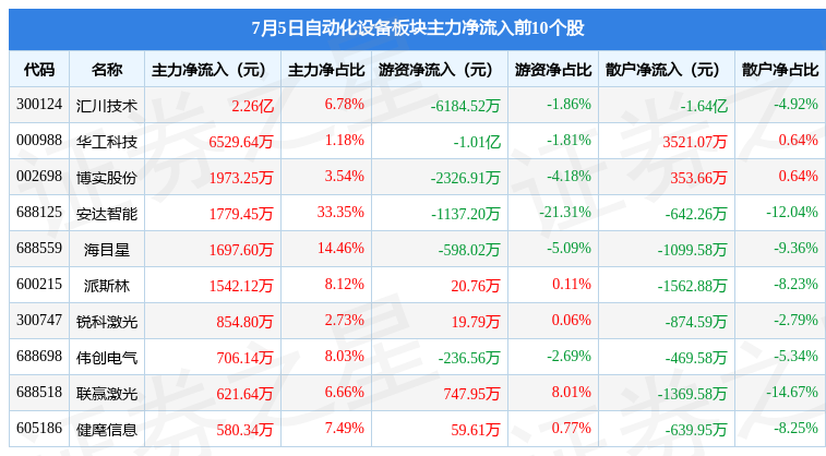 FB体育 FB体育平台自动化设备板块7月5日涨106%光智科技领涨主力资金净流出627亿元(图3)