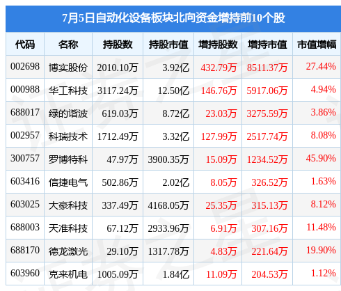 FB体育 FB体育平台自动化设备板块7月5日涨106%光智科技领涨主力资金净流出627亿元(图4)