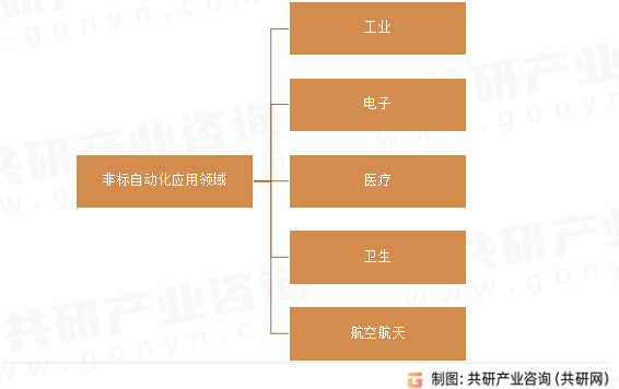 2023年中国非标自动化行业发展现状及未来发展方向分析[FB体育 FB体育平台图](图1)