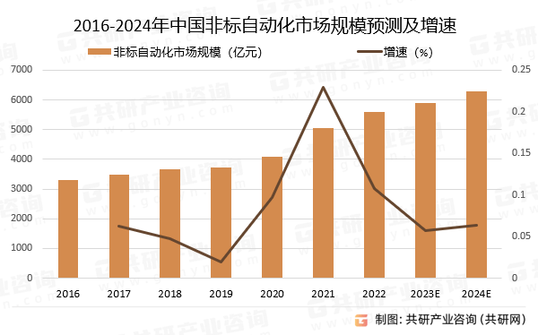 2023年中国非标自动化行业发展现状及未来发展方向分析[FB体育 FB体育平台图](图2)