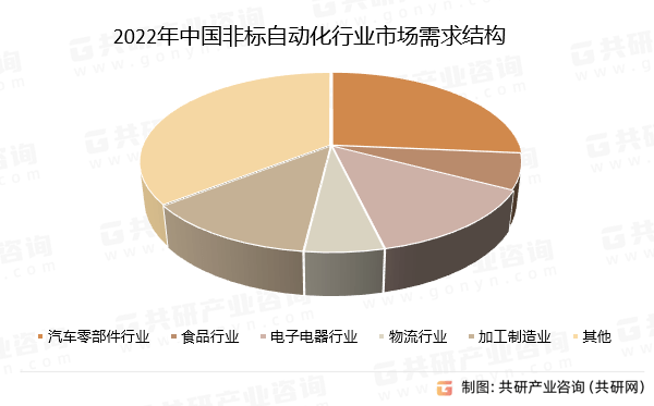 2023年中国非标自动化行业发展现状及未来发展方向分析[FB体育 FB体育平台图](图3)