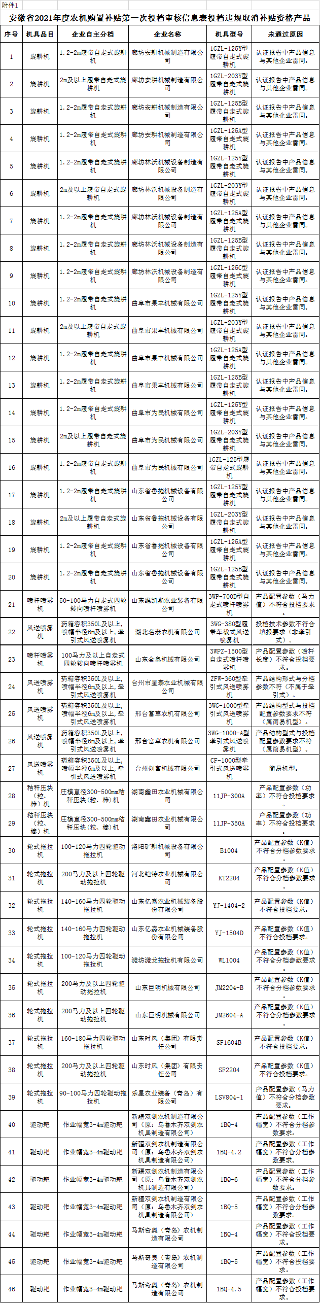 FB体育 FB体育平台涉及97个产品！又有3省份对农机补贴违规行为进行处理(图1)