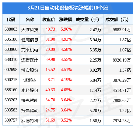 FB体育 FB体育平台自动化设备板块3月21日涨128%天准科技领涨主力资金净流入177亿元(图1)