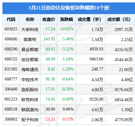 FB体育 FB体育平台自动化设备板块3月21日涨128%天准科技领涨主力资金净流入177亿元(图2)