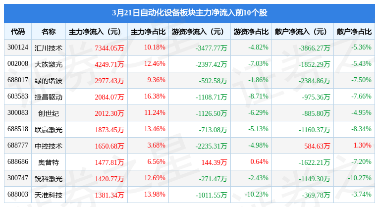 FB体育 FB体育平台自动化设备板块3月21日涨128%天准科技领涨主力资金净流入177亿元(图3)