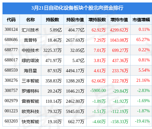FB体育 FB体育平台自动化设备板块3月21日涨128%天准科技领涨主力资金净流入177亿元(图4)
