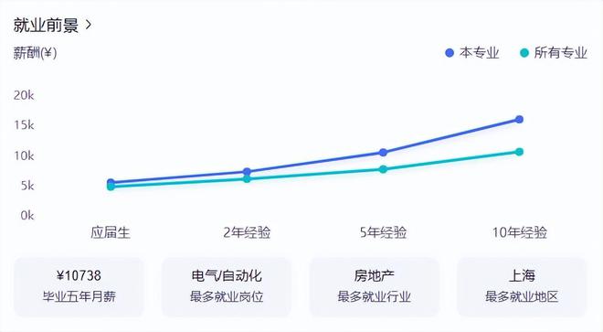 FB体育 FB体育平台电气工程及其自动化专业排名前10的大学有哪些？排名让家长很意外(图2)