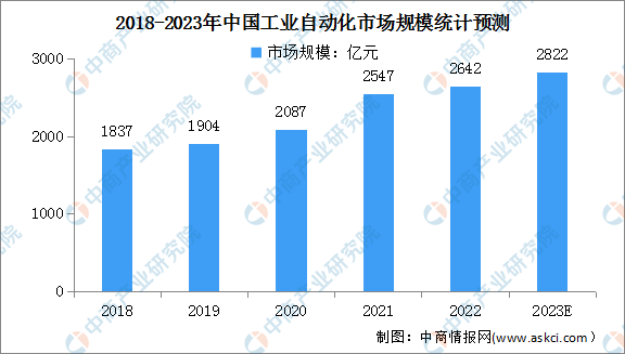 2023年中国工业自动化行业市场规模及发展前景预测分析(图)FB体育 FB体育平台(图1)
