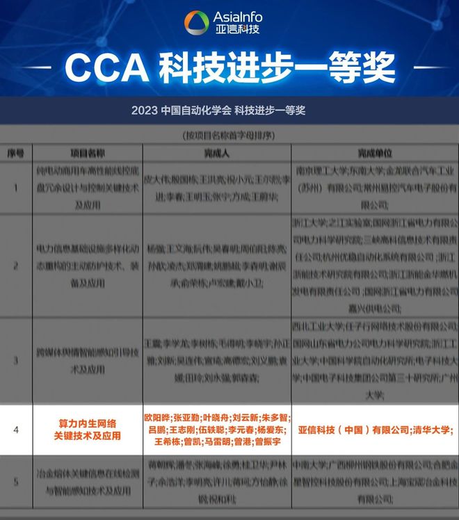 亚信FB体育 FB体育平台科技、清华大学“算力内生网络技术”荣获中国自动化学会“2023科技进步一等奖”(图1)