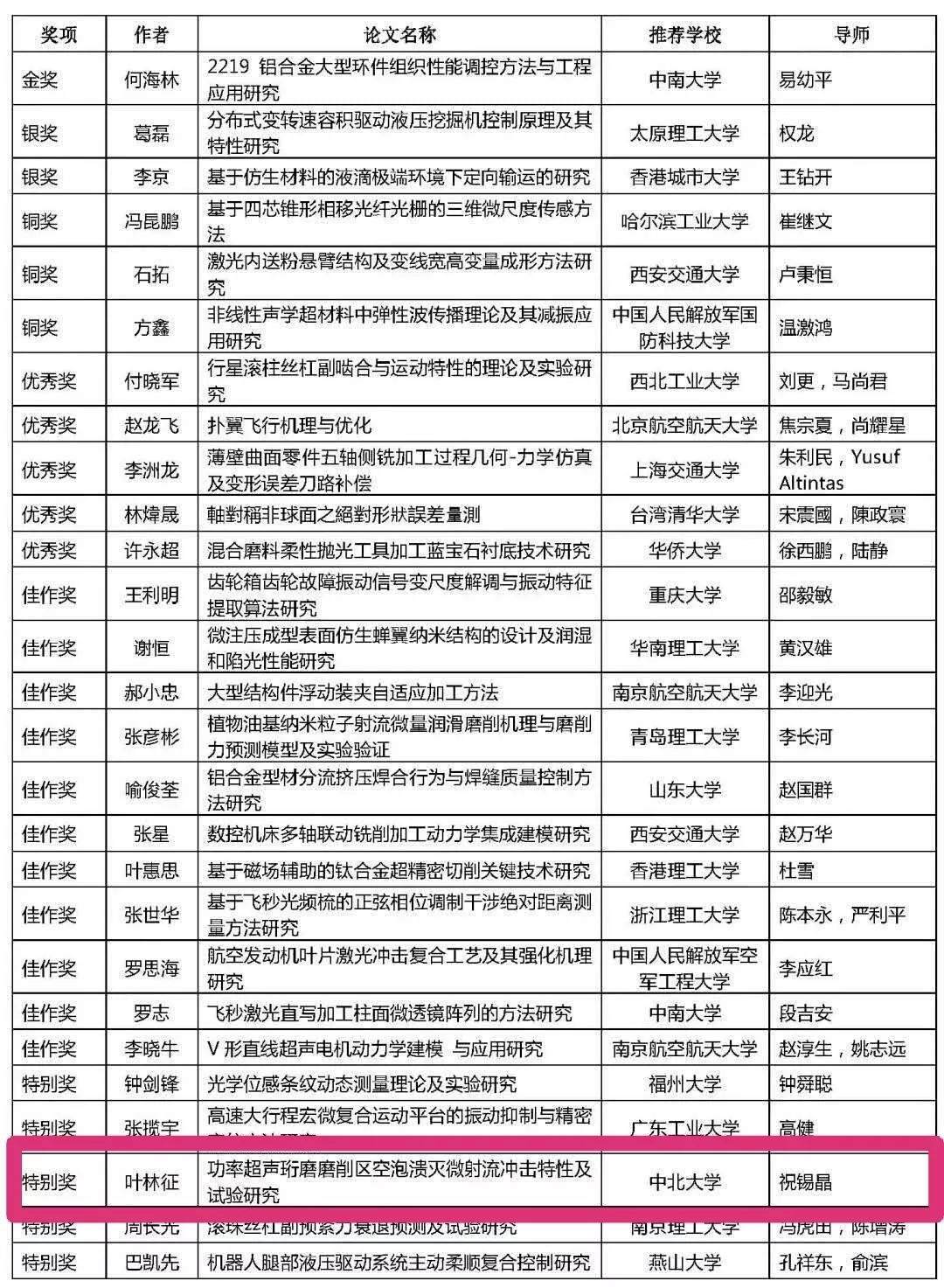 祝贺我院叶林征博士入围第九届上银优秀机械博士论文奖FB体育 FB体育平台(图2)