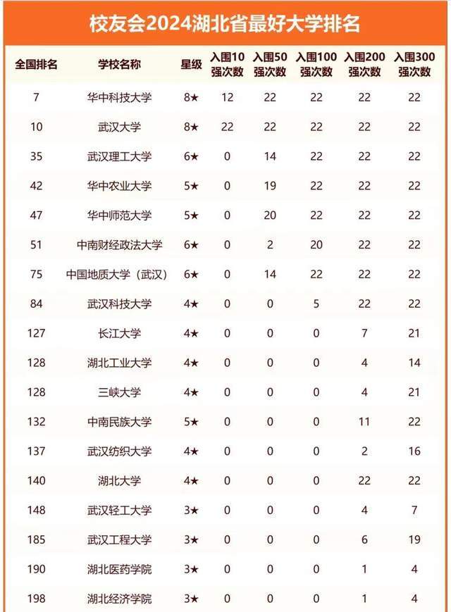 湖北省大学2024年排行榜：华中科大夺第1武汉理FB体育 FB体育平台工大学稳居第3(图1)