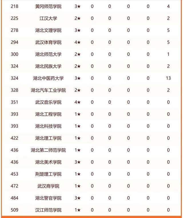 湖北省大学2024年排行榜：华中科大夺第1武汉理FB体育 FB体育平台工大学稳居第3(图3)