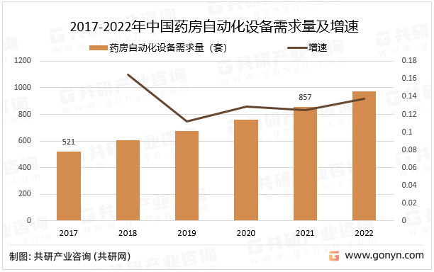 FB体育 FB体育平台2023年中国药房自动化设备需求量、销售价格、产值及市场规模分析[图](图2)