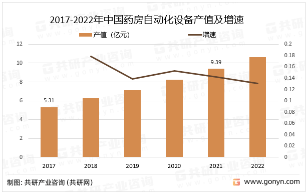 FB体育 FB体育平台2023年中国药房自动化设备需求量、销售价格、产值及市场规模分析[图](图4)