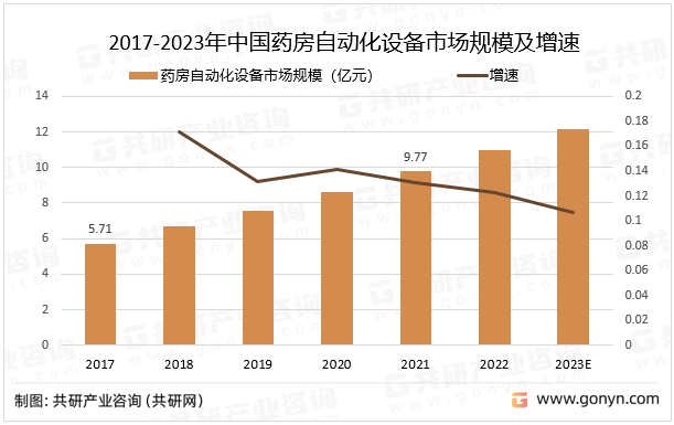 FB体育 FB体育平台2023年中国药房自动化设备需求量、销售价格、产值及市场规模分析[图](图5)