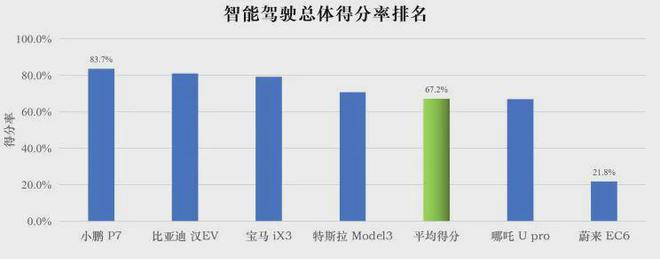 FB体育 FB体育平台开了3天我就后悔花二十几万买小鹏P7(图4)