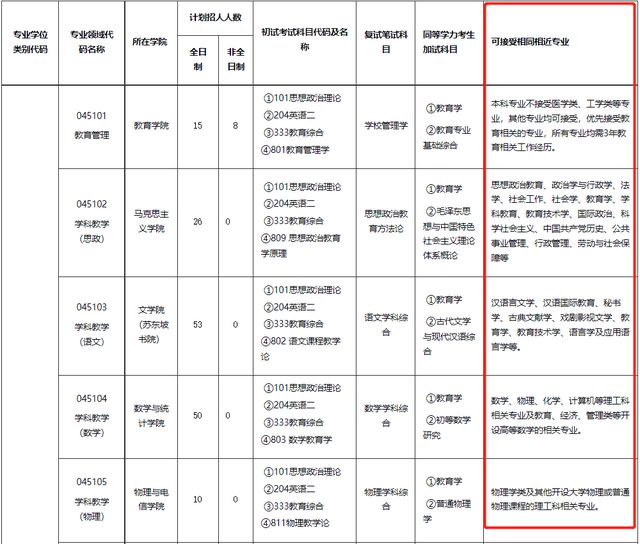 FB体育 FB体育平台多校明确：部分专业限制跨专业考研(图13)
