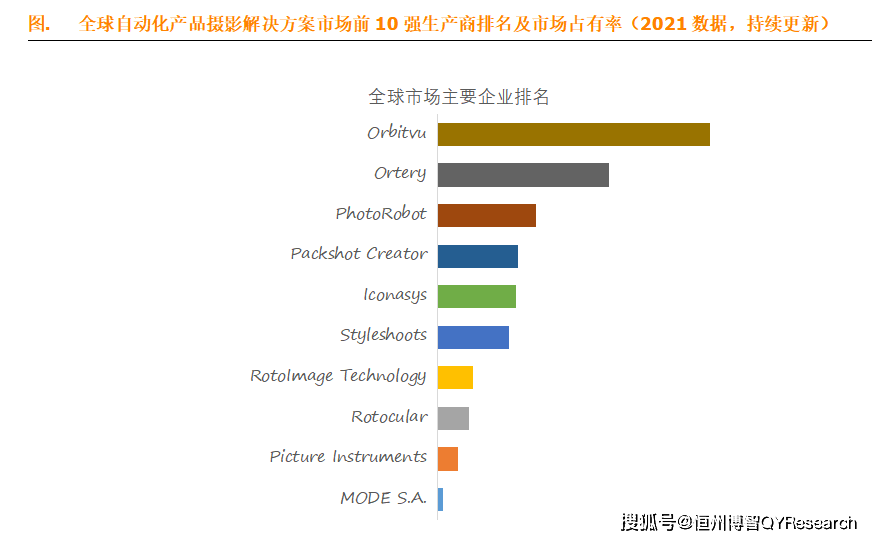 FB体育 FB体育平台自动化产品摄影全球前10生产商排名及市场份额(图2)