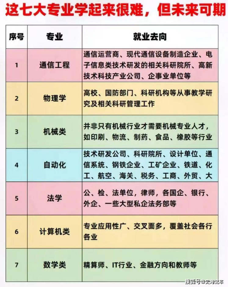 7个热门专业大揭秘！就业前FB体育 FB体育平台景看涨但难度不容小觑你心动了吗(图12)