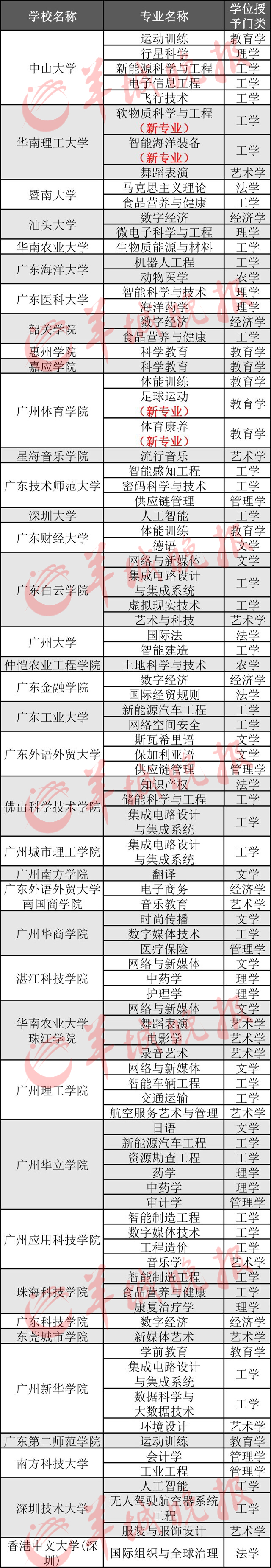 FB体育 FB体育平台广东高校新增92个本科专业：呈现哪些亮点和趋势考生如何选？(图3)