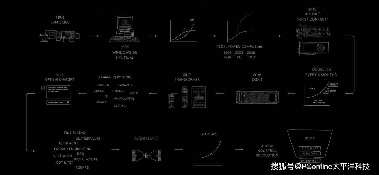 FB体育 FB体育平台回顾NVIDIA GTC 2024Blackwell算力核弹问世AI机器人来袭(图20)