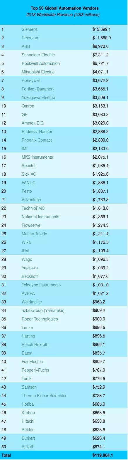 从2018全球自动化厂商50强看——如何在放缓的市场中逆势增长？FB体育 FB体育平台(图1)