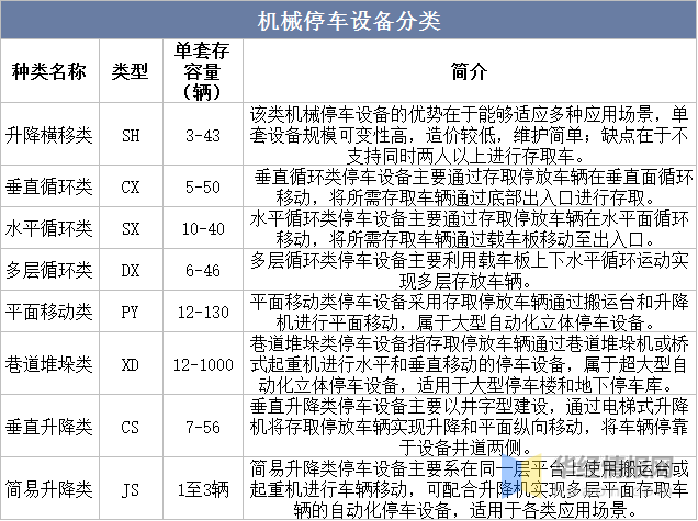 一天研究一个行业：中国机械停车设备行FB体育 FB体育平台业市场深度分析(图1)
