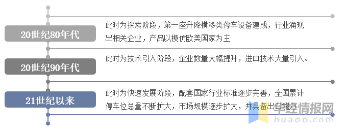 一天研究一个行业：中国机械停车设备行FB体育 FB体育平台业市场深度分析(图2)