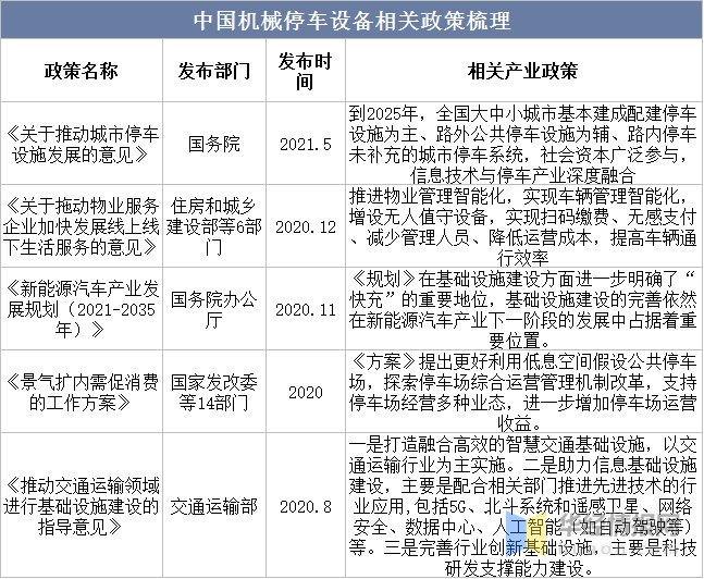 一天研究一个行业：中国机械停车设备行FB体育 FB体育平台业市场深度分析(图3)
